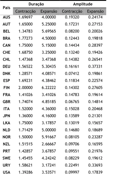 Tabela A.4 – Duração e amplitude das fases do ciclo (primeiras diferenças) 