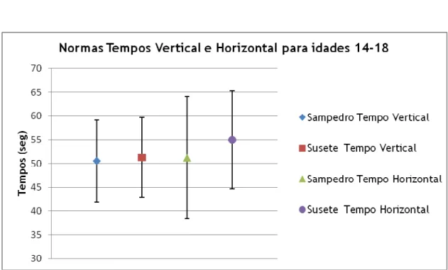 Gráfico 1 – Médias e desvios padrões das normas dos tempos verticais e Horizontais (14) (17).