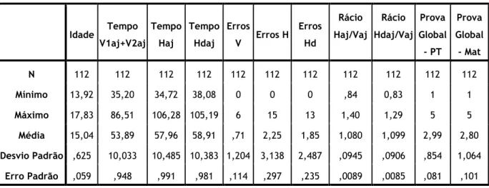 Tabela 2.1 - Tabela sumária das principais variáveis do estudo 