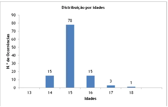 Gráfico 3 – Histograma de distribuição por idades 