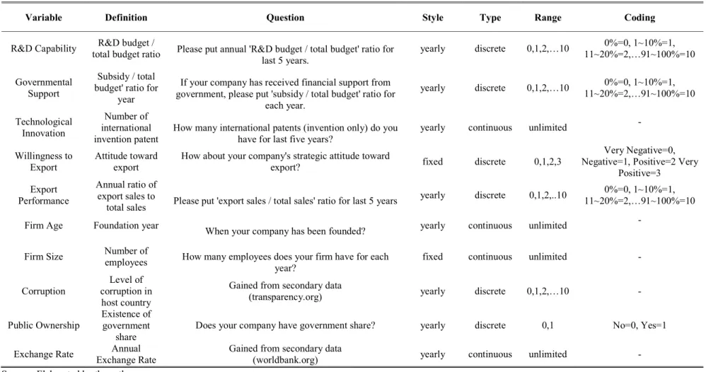 Table 1 - Variable Description 