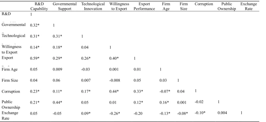 Table 3 - Correlation coefficient  R&amp;D  Capability  Governmental Support  Technological Innovation  Willingness to Export  Export  Performance  Firm Age  Firm Size  Corruption  Public  Ownership  Exchange Rate  R&amp;D  Capability  1  Governmental  Sup