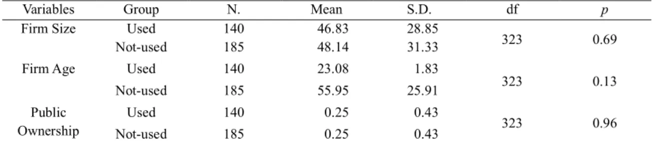 Table A1: Two-sample t-test results 