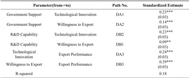 Table A2: Path analysis results without any direct path 