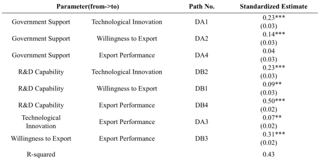 Table  A4:  Path  analysis  results  with  both  direct  paths  (government  support  and  R&amp;D  capability=&gt;export performance) 
