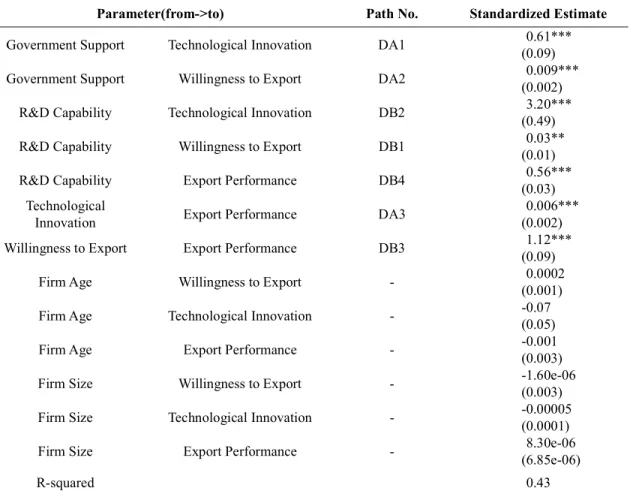 Table A5: Path analysis results with control variables (firm-specific variables) 