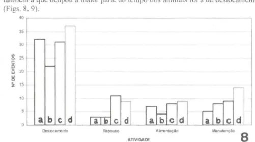 Fig.  8.  Atividade diária de S.  ingraml em  cativeiro,  com  relação à  quantidade de vezes que a  atividade foi executada, durante 10 minutos de observação