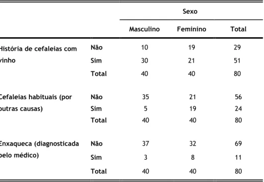 Tabela 2. Distribuição de frequências de cefaleias por género. 