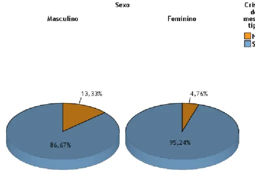 Figura 3. Distribuição de frequência de crises de cefaleias do mesmo tipo por sexo. 