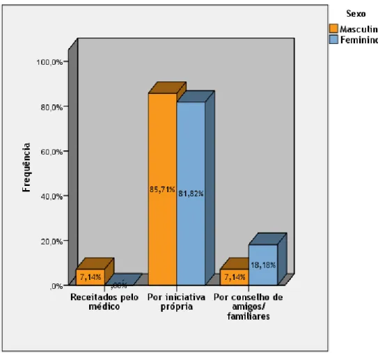 Figura 4. Distribuição de frequências da indicação da terapia farmacológica das cefaleias por sexo