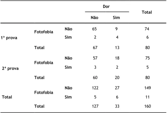 Tabela 7. Tabela de contingência: Mínimo e máximo de sulfitos vs. Dor de cabeça vs. Fotofobia