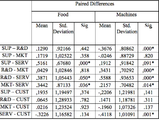 Table 5 - Paired Samples Test for food industry – Strategic Integration in Food and Machines Industry