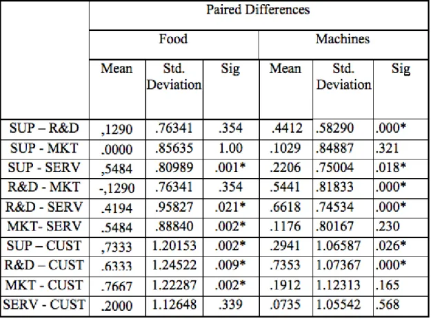 Table 7 - Paired Samples Test for Food and Machines Industry – Opertional Integration in Food and Machines Industr