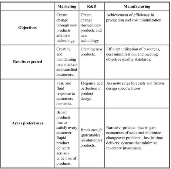 Table 1 – Propensity for conflict between functional areas in the NPD process: different goals