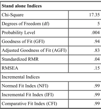 Table 3 – General statistics for goodness-of-fit of Figure 1 Stand alone Indices