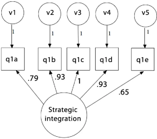 Figure 2 analyzes the construct of Problem-solving Integration. In this case, the model shows a Chi-squared equal to 5.74 and the model is not significant (p&lt;.33) as expected (Hair et al., 1998)