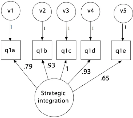 Figure 2 analyzes the construct of Problem-solving Integration. In this case, the model shows a Chi-squared equal to 5.74 and the model is not significant (p<.33) as expected (Hair et al., 1998)