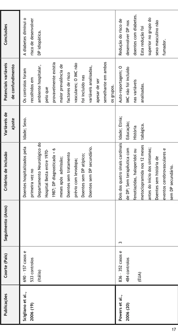 Tabela I: Resumo das principais características dos estudos (Continuação).  Conclusões  A diabetes diminui o risco de desenvolver  DP idiopática