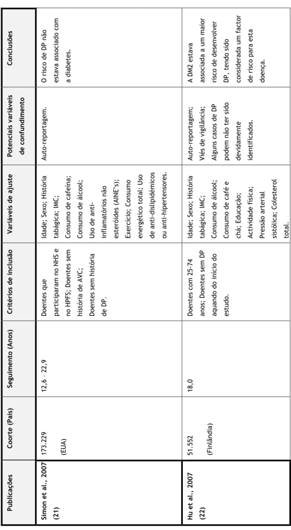 Tabela I: Resumo das principais características dos estudos (Continuação).  Conclusões  O risco de DP não  estava associado com a diabetes