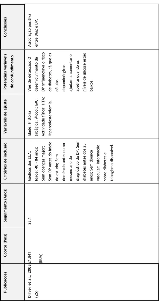 Tabela I: Resumo das principais características dos estudos (Continuação).  Conclusões  Associação positiva entre DM2 e DP