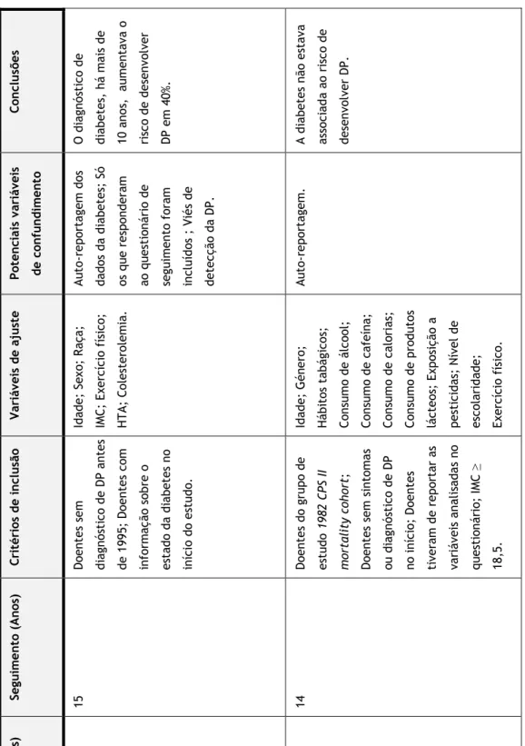 Tabela I: Resumo das principais características dos estudos (Continuação).  Conclusões  O diagnóstico de  diabetes, há mais de  10 anos,  aumentava o  risco de desenvolver  DP em 40%