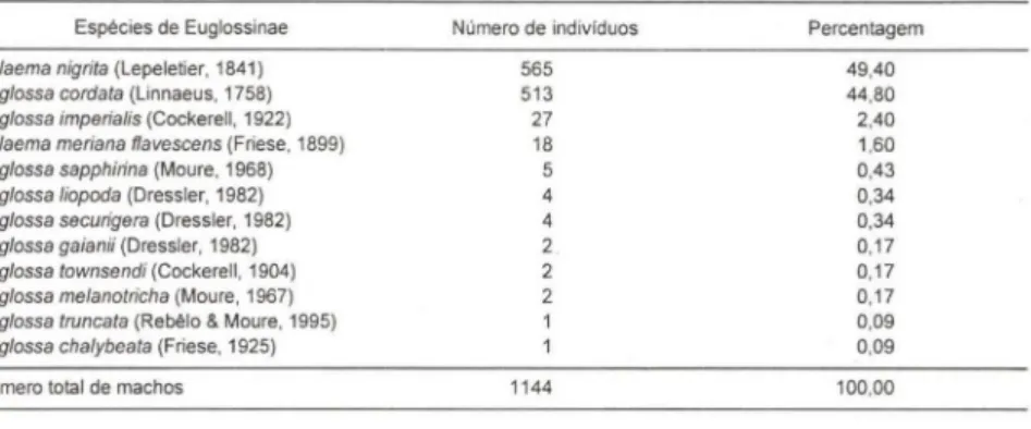 Tabela  I.  Número de machos de Euglossinae coletados entre os meses de agosto de 1994 e  julho de 1995 em um ecossistema de mangue em Cajaíba, Valença,  Bahia , Brasil