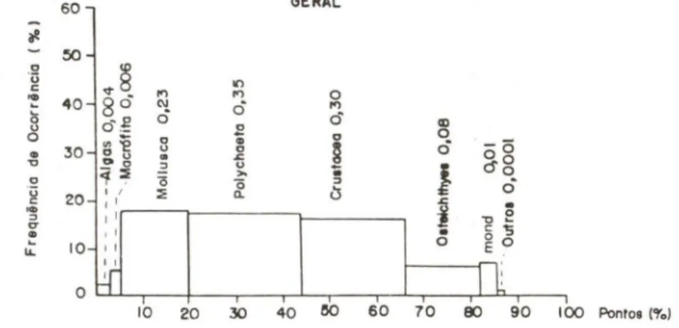 Fig.  6.  Callinecles  danae . Frequencla  de  ocorrência  (%)  e  pontos  (%)  e  seus  respectivos  índices alimentares (outros  =  Porifera , Foraminiferida, Cnidaria, Echinodermata e Ascidiacea)
