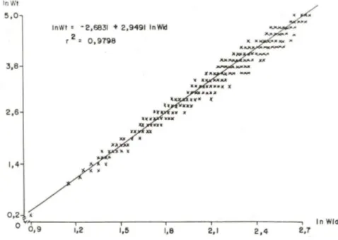 Fig, 3.  Callinectes danae.  Transformação logarítmica da relação peso/largura da carapaça