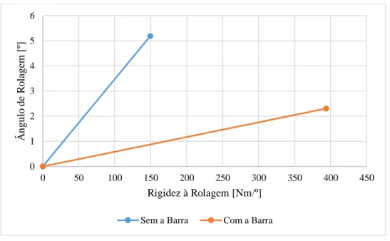 Figura 5. Gráfico representativo da variação do ângulo de rolagem em função da rigidez 0123456050100150200250300350400450Ângulo de Rolagem [º]Rigidez à Rolagem [Nm/º]