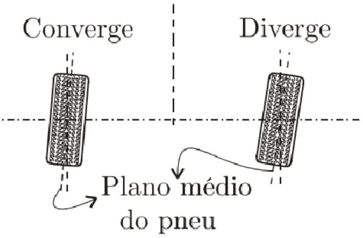 Figura 1. Esquema dos ânguloes de convergência e divergência segundo Nicolazzi 