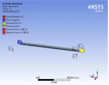 Figura  4.  Condições  de  contorno  utilizadas  na  simulação  da  barra  estabilizadora  no  Software  Ansys  licenciado pela ESSS 