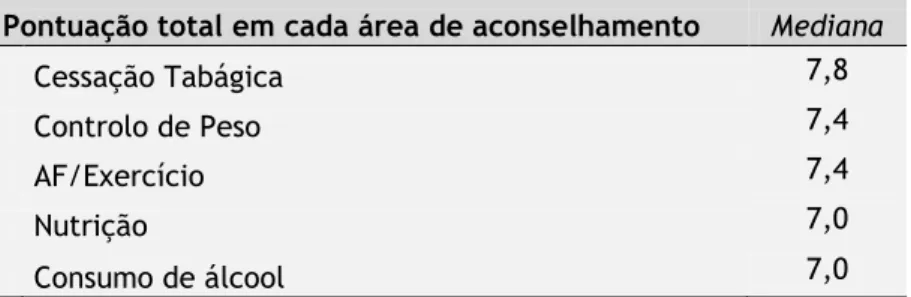 Tabela  8:  Correlações  bivariadas  entre  níveis  de  AF  e  Confiança,  Frequência  e  Relevância  do  Aconselhamento em Atividade Física  