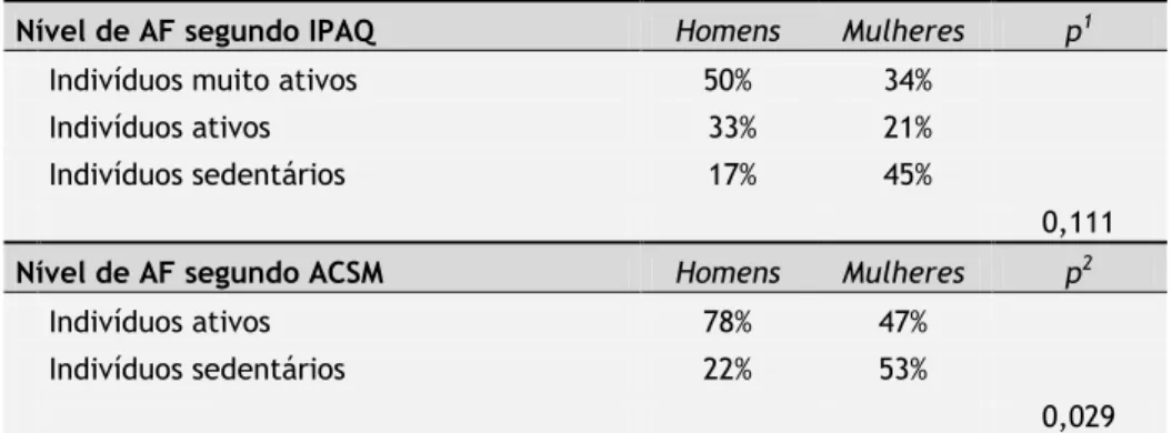 Tabela 12: Níveis de Atividade Física segundo os critérios IPAQ e ACSM nos diferentes sexos