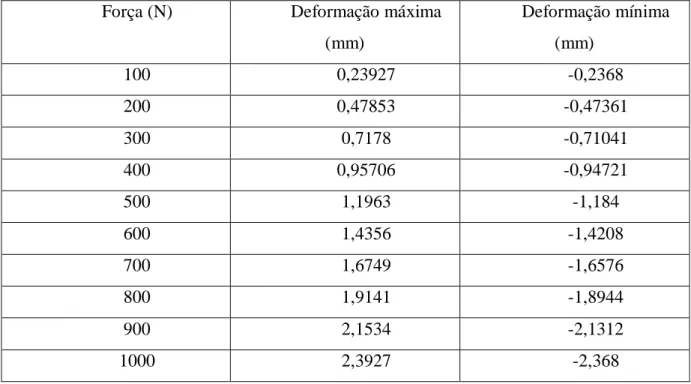 Tabela 1: Valores máximos e mínimos obtidos para cada força 