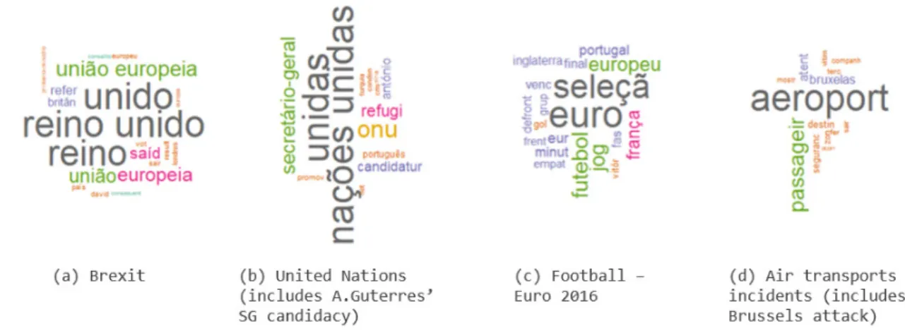Figure 2: Keyword clouds for four news clusters.