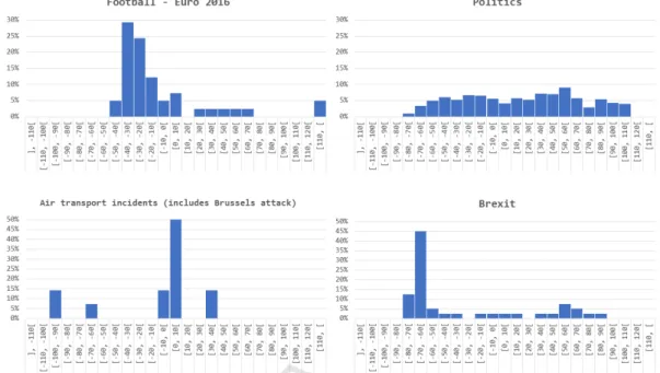 Figure 4: Days difference between articles and the median tweet.
