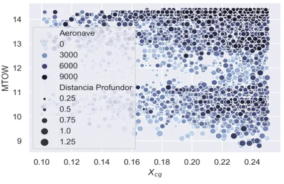 Figura  10. Aeronaves  avaliadas  e  convergência  do  processo  mostrando  variáveis  referentes  ao profundor 
