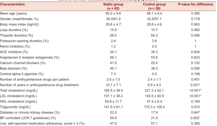 Table 1). Accordingly,  significantly lower systolic BP (−6.7  mmHg, P = 0.020) and diastolic BP (−6.4 mmHg,  P =  0.002) levels were observed in the statin group [Figure 2]