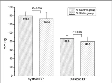 Table 2: Odds ratio of controlled BP associated  with statin therapy according to the length of 