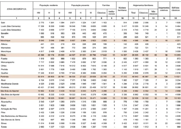 Tabela 1 - Quadro 1.01 População Residente, População Presente, Famílias, Núcleos  Familiares, Alojamentos e Edifícios 