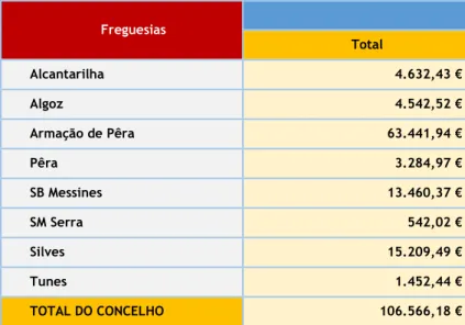 Tabela 3 – Receitas do Município de Silves – Ocupação de Via Pública e Publicidade 