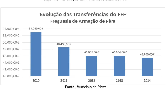 Figura 3 – Evolução das Transferências do FFF 