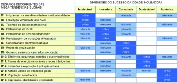 Figura 4 – Desafios decorrentes das Mega-Tendências Globais nas Dimensões do Sucesso  da Cidade Incubadora 