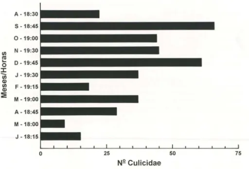 Fig.  1.  Número de Culicidae coletados no horário do pico máximo de atividade hematofágica,  nas capturas mensais realizadas com  isca  humana