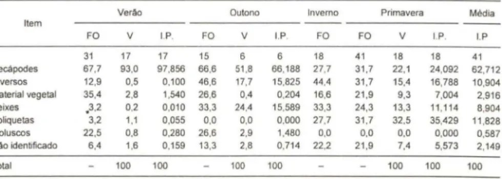 Tabela II. Participação média de itens do conteúdo estomacal de Genidens genidens segundo  a estação do ano,  através dos métodos de Freqüéncia de Ocorrência (FO) e Volumétrico (V)  - ambos expressos em  porcentagem, e através da conjugação (I.P .)