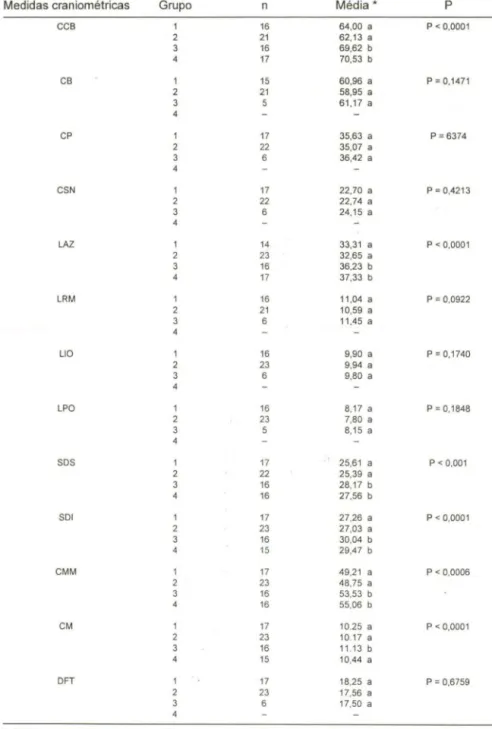 Tabela  II. Análise das medidas craniométricas dos diferentes grupos da amostra. (n ) Número  de  exemplares da  amostra, (P) probabilidade de erro  tipo  I