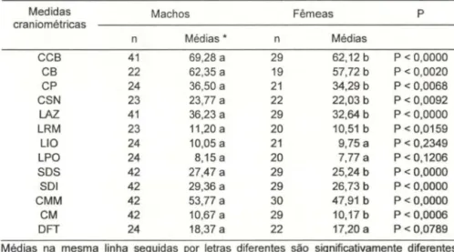 Tabela III. Análise das medidas craniométricas de machos e fêmeas da amostra. (n) Número  de exemplares na amostra,  (P) probabilidade de erro tipo I