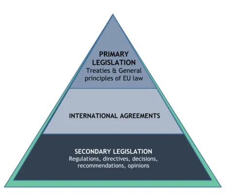 Figure 4. Sources and hierarchy of the European Union Law. Source: Figure created by the author