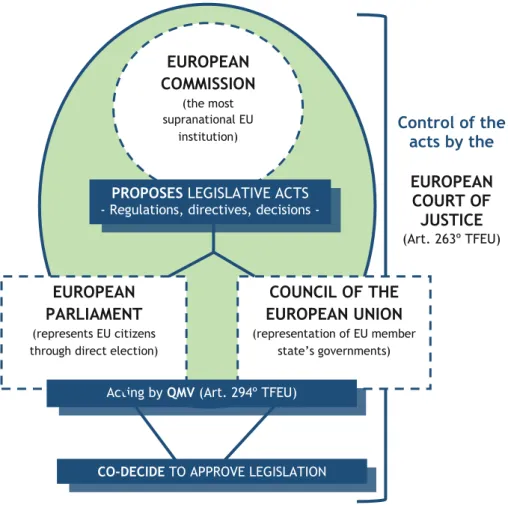Figure 1. Ordinary Legislative Procedure. Source: Figure created by the author 