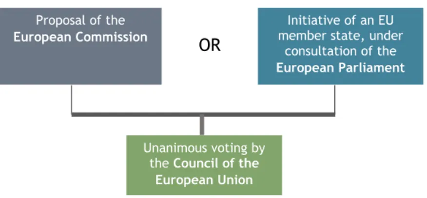 Figure 2. Decision-making method under the area of Freedom Security and Justice after the entry into  force of the Treaty of Amsterdam